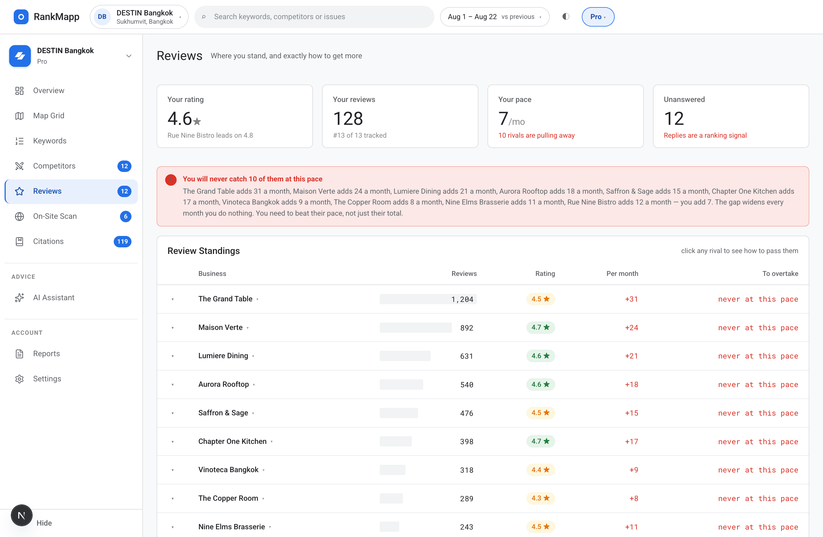The reviews screen comparing review count and rating against every competitor found in the grid.